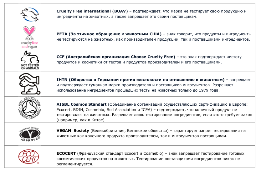 Любой из этих значков гарантирует, что производитель не проводит опыты и запрещает своим поставщикам тестирование ингредиентов на животных