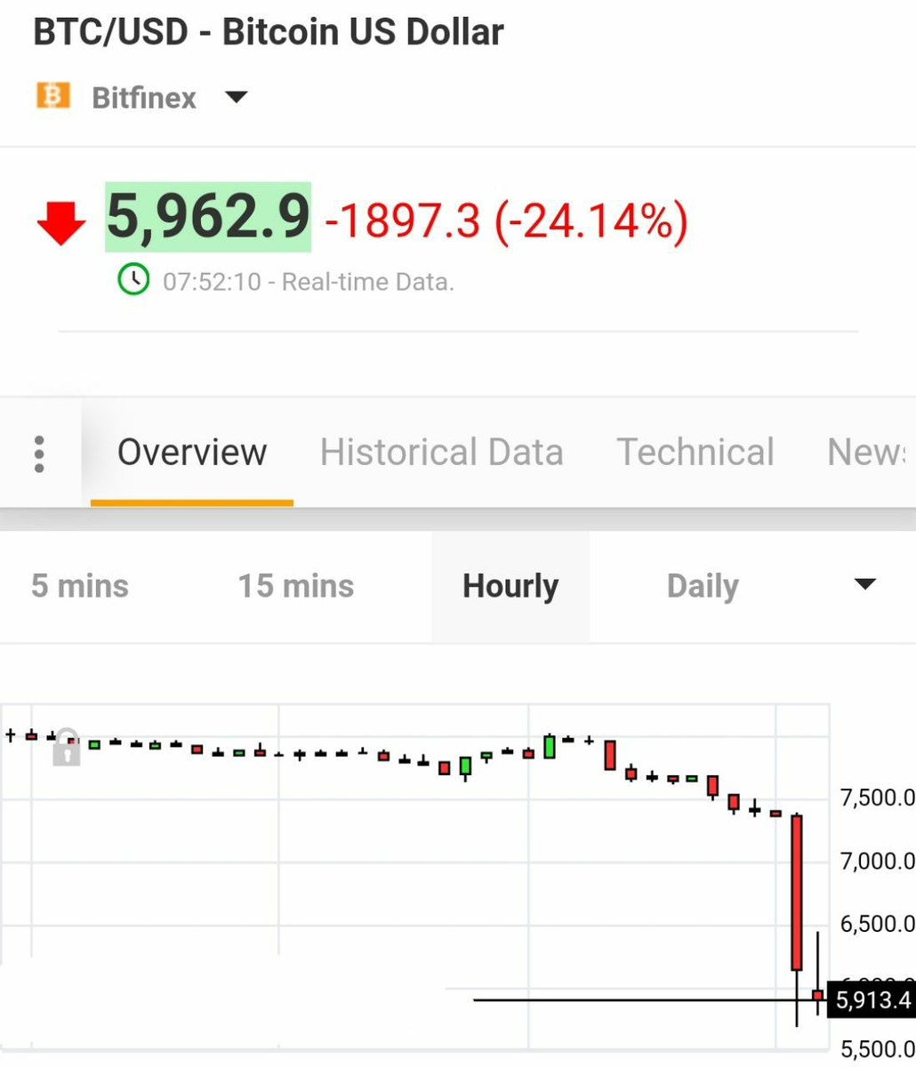 а почему бы не сложиться в 2 раза? максимум февраля - 10к, сейчас ценник равен 5к. Альты чувствуют себя еще чуть хуже, ну как чуть, -70% . биточки горячие, с пылу с жару, разбирайте. Не надо? Странно