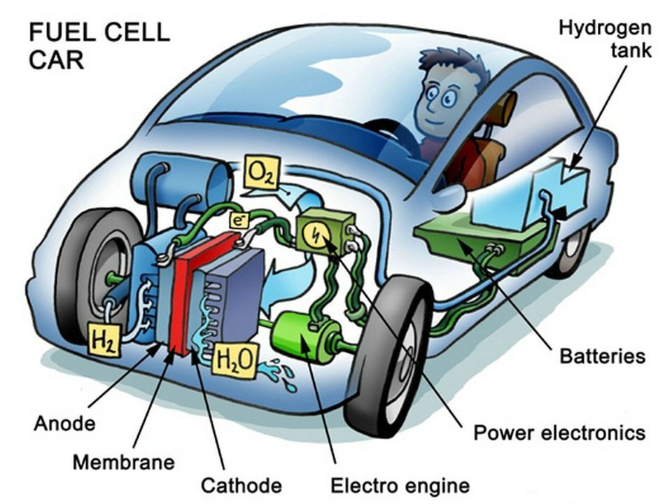Почему автомобили работающие на водородном топливе. Водородный двигатель для автомобиля принцип работы. Водородные автомобили принцип работы. Схема работы водородного двигателя. Водородный двигатель на топливных элементах.