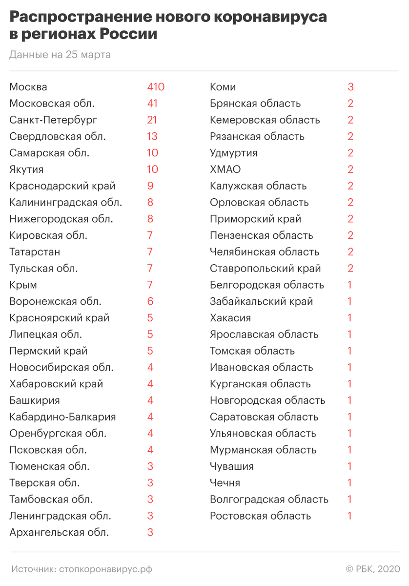 Пандемия коронавируса. Самое актуальное на 25 марта
