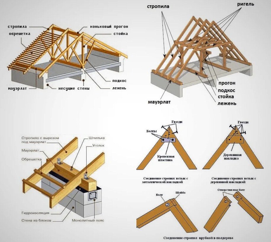 Как поставить стропила правильно – устройство узлов и конструкций