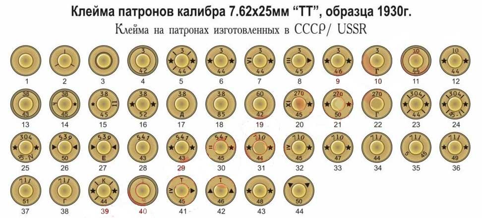 Осмотрите пулю и гильзу измерьте и обозначьте на рисунке их калибры составьте описательную часть