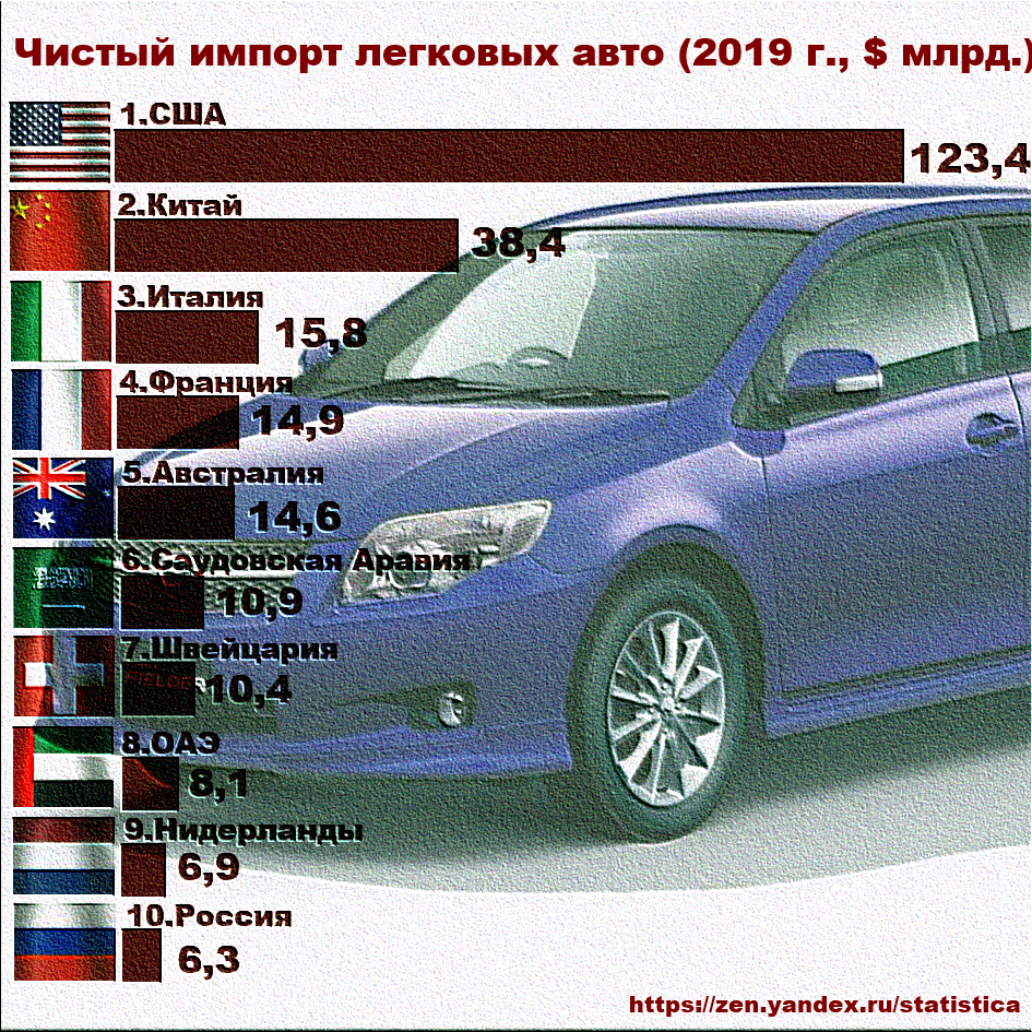 5 чистый импорт. Импортные авто. импорт автомобилей. импорт бу автомобилей по странам. статистика импорт авто.