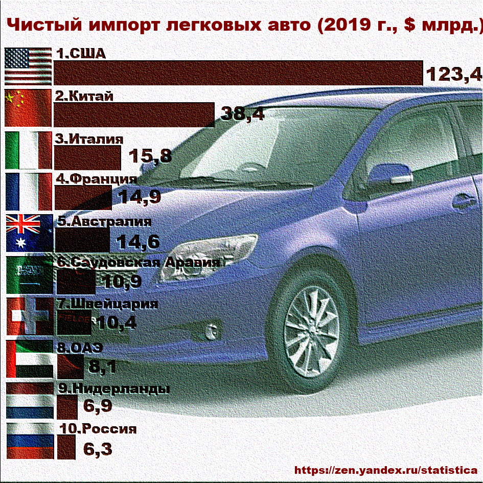 5 чистый импорт. Импортные авто. Импорт автомобилей. Импорт бу автомобилей по странам. Статистика импорт авто.