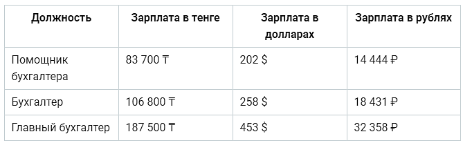 Средние зарплаты помощника, бухгалтера и главного бухгалтера в Казахстане.