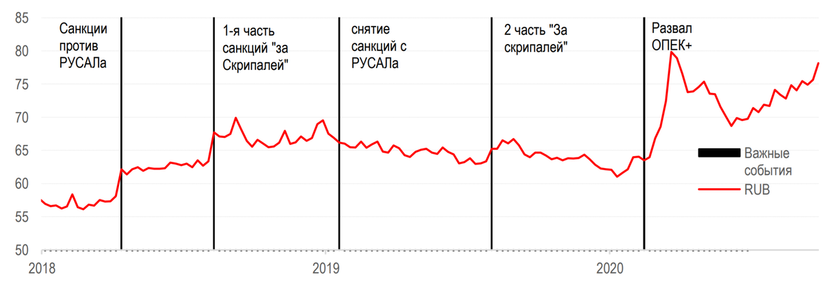 Рубль и санкции