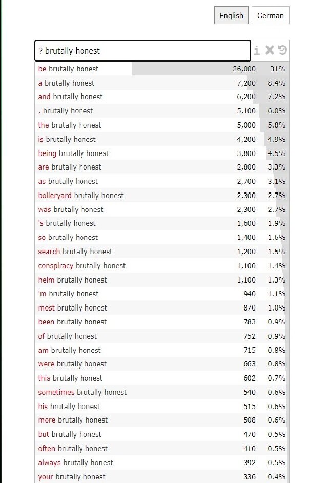 Первое место по употреблению занимает Brutally honest - 120 000 упоминаний