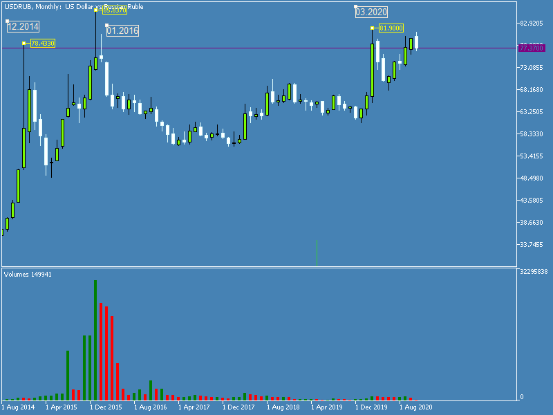 Пара доллар/рубль. период - месяц