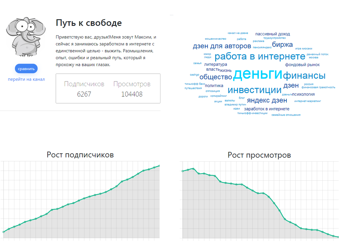 Отвечаю на самые частые вопросы про работу на Дзене. | Путь к свободе | Дзен