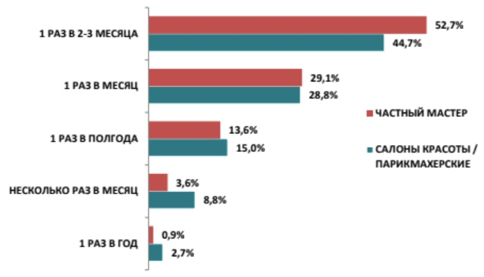 Бьюти рынок анализ. Рынок парикмахерских услуг в России. Статистика посещения салонов красоты. Динамика рынка парикмахерских услуг в России. Анализ рынка салона красоты.
