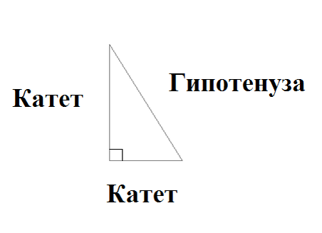Стороны прямоугольного треугольника.