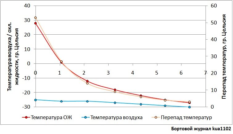 Скорость остывания двигателя 1.6 MPI CWVA EA211 в диапазоне температур ...