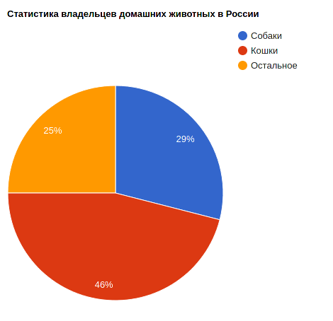 Статистика владельцев домашних животных в России