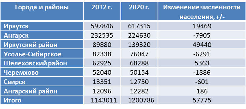 Данные по Иркутску за 2021 г. Здесь и далее составлено автором по данным Росстата