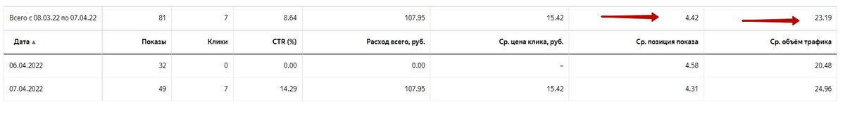 Ср. позиция показа