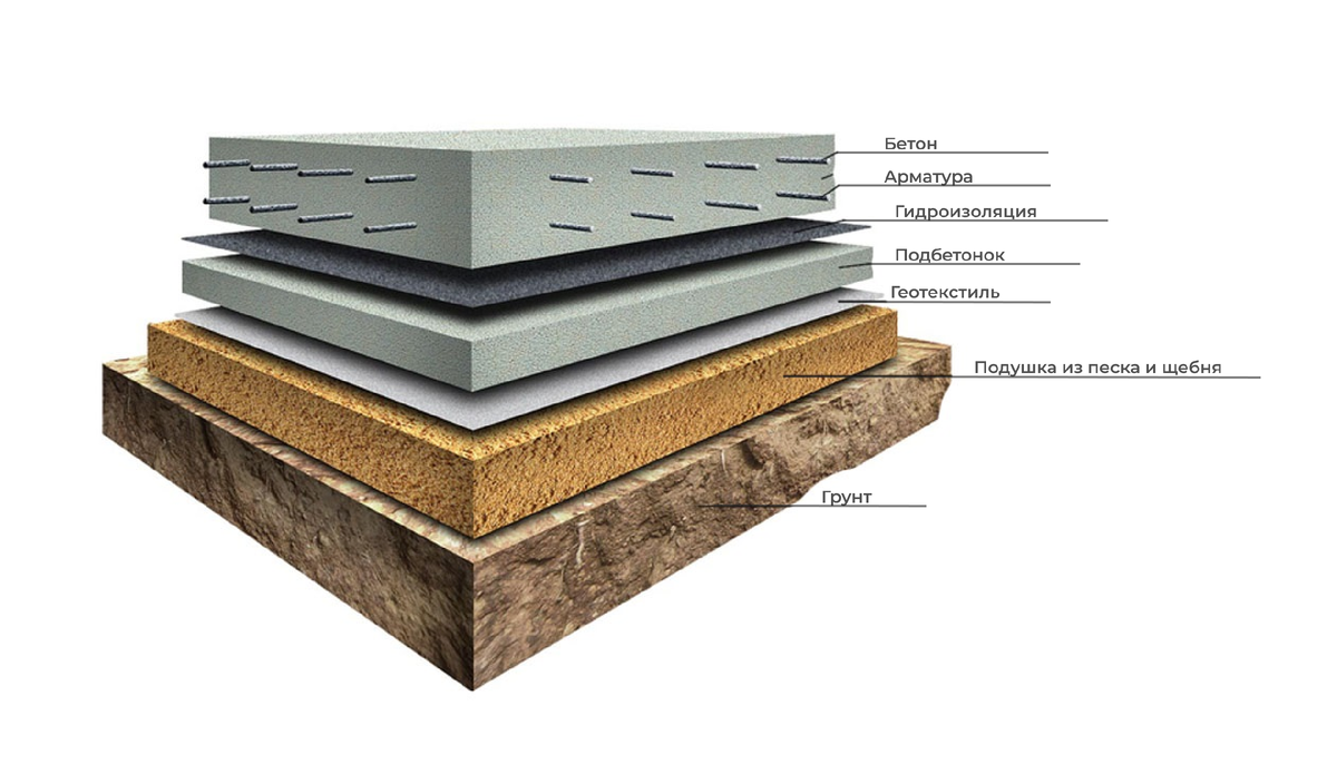 Фундамент из монолитной плиты - рассматриваем плюсы и минусы | Кузьмич24 -  Все лучшее про Ремонт и Стройку. Советы, лайфхаки | Дзен