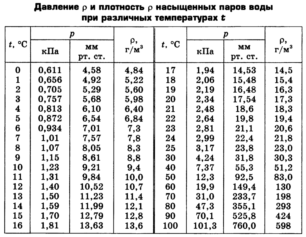 Таблица зависимости плотности насыщенного пара от температуры. Зависимость давления насыщенных паров воды от температуры таблица. Давление насыщенных паров воды от температуры таблица. Давление насыщенных паров таблица.