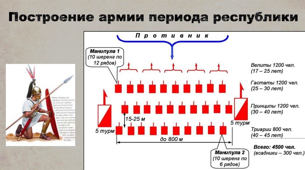 Манипула в древнем риме. Схема построения Римского легиона.