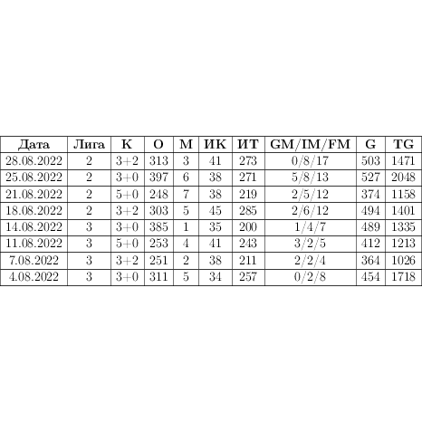К - Контроль, O - Очки, М - Место, ИК - Игроков в команде, ИТ - Игроков в турнире, G - общее количество сыгранных партий игроками команды, TG - общее количество сыгранных партий  в арене