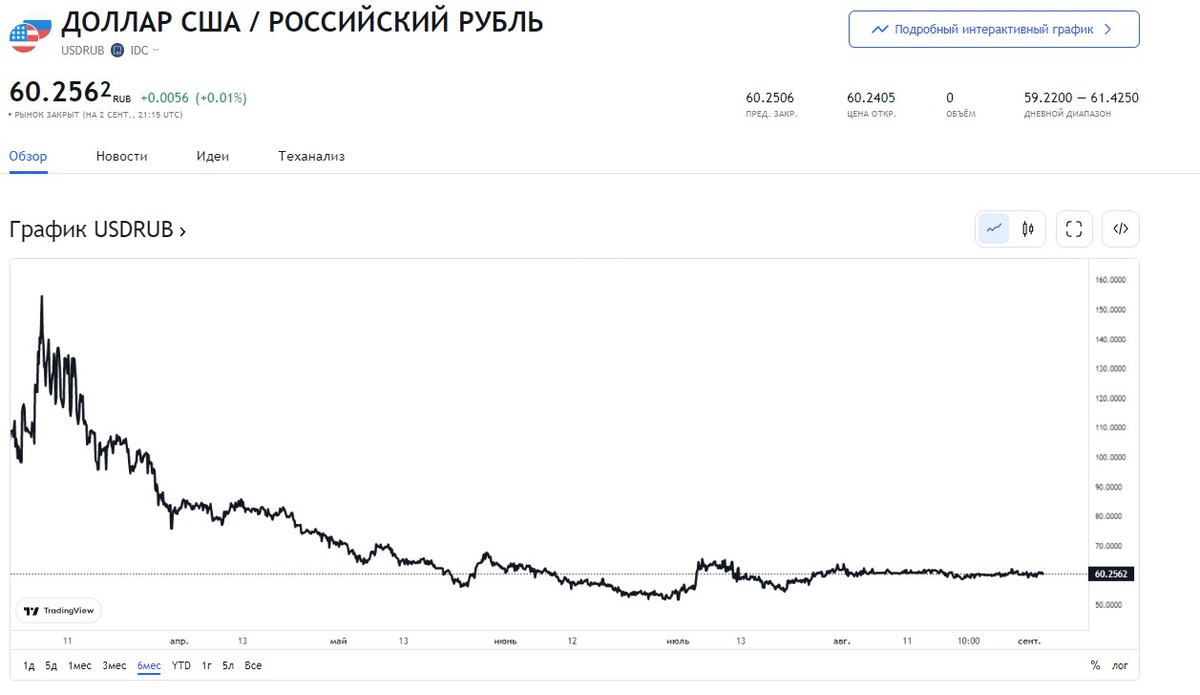 Курс доллара на сегодня карта