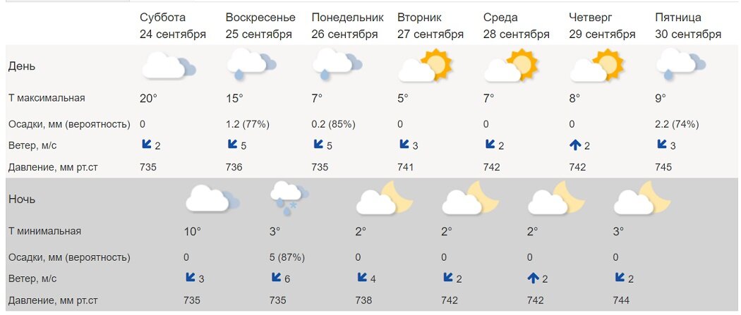 По прогнозу Гидрометцентра России | Екатеринбург Александр Аникин  📷
