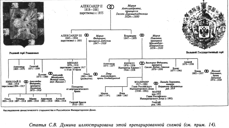 Династия семьи Романовых Древо. Династия Романовых родословная схема. Генеалогическое дерево семьи Романовых от Петра 1. Династическое дерево Романовых.