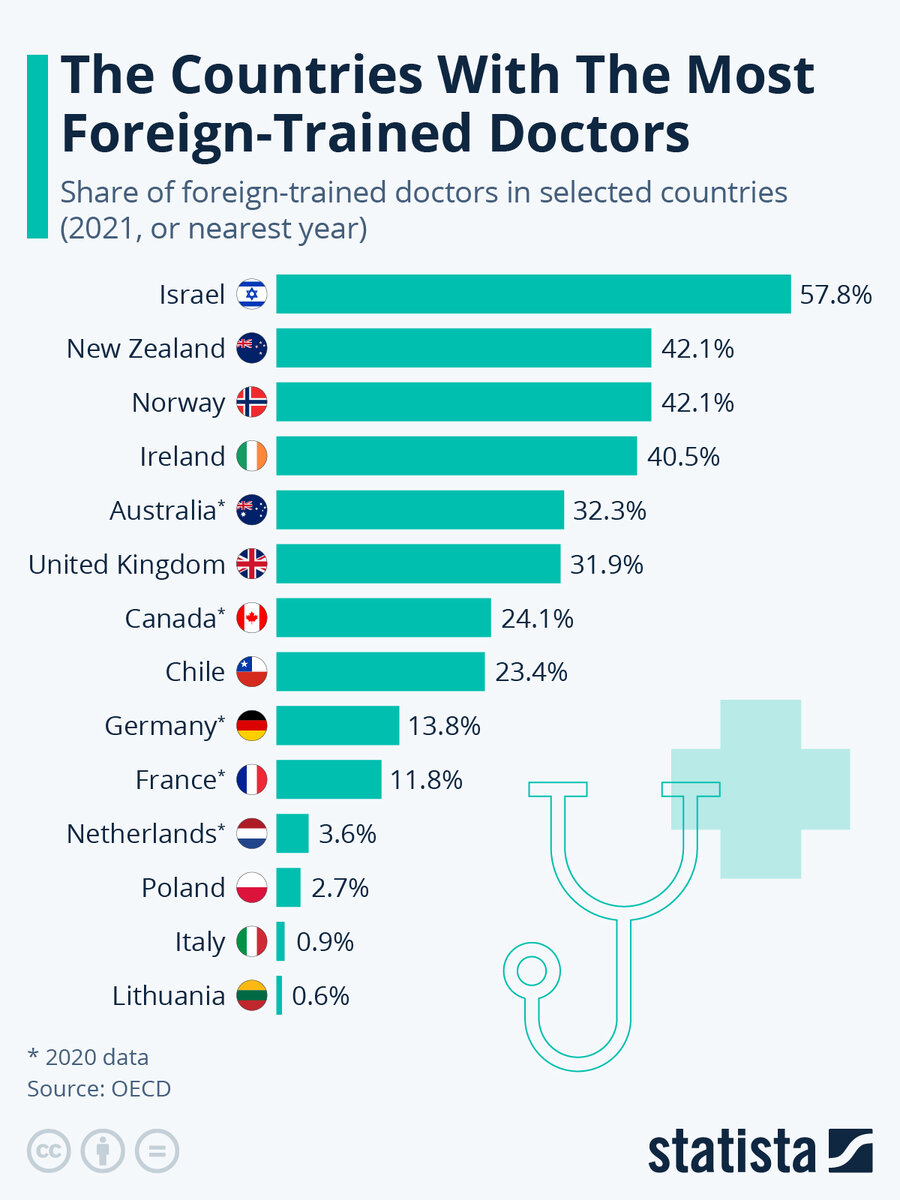 Фото: Statista