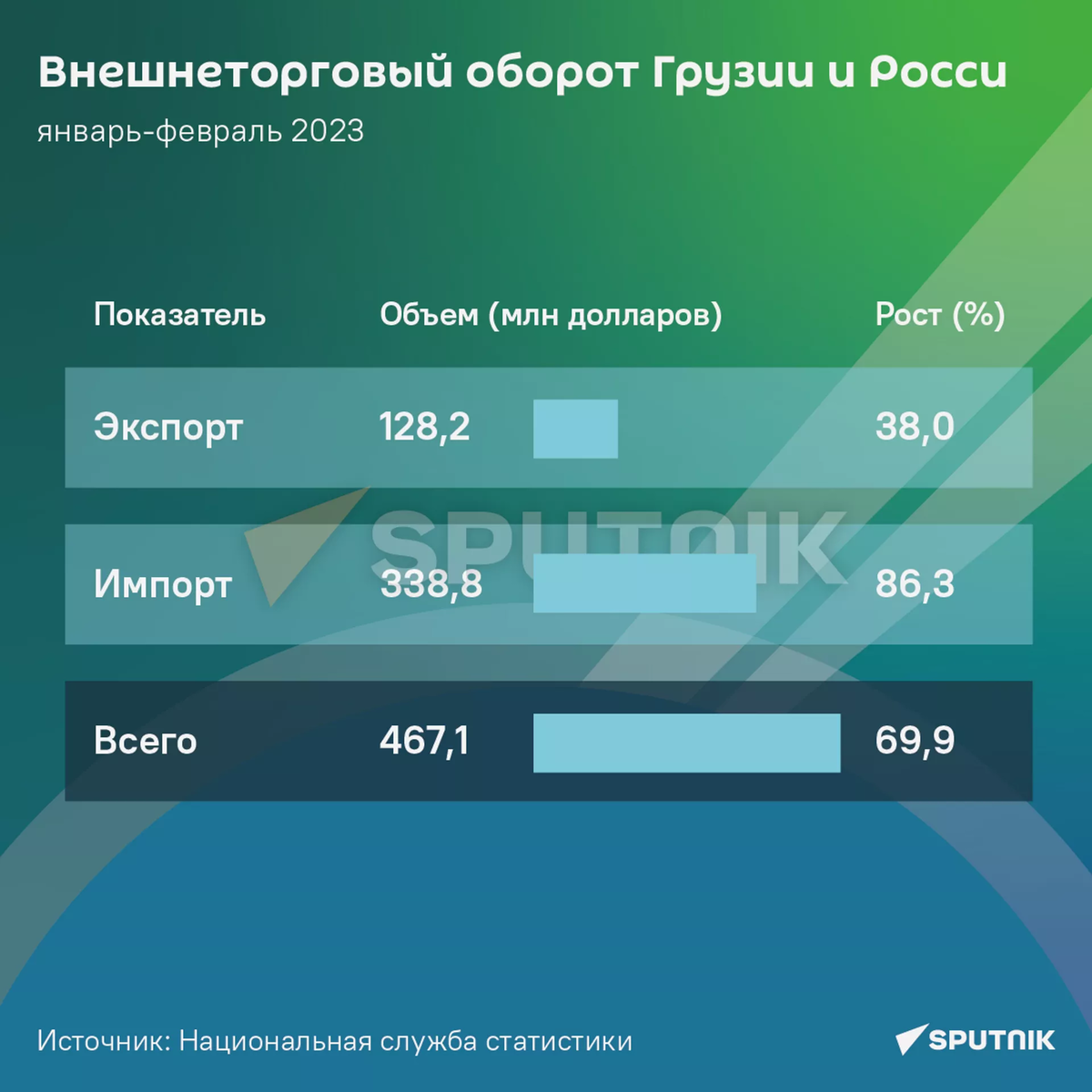 Внешнеторговый оборот Грузии и России (январь-февраль 2023) 