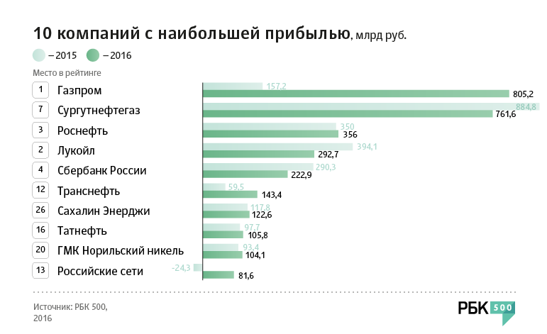 Прибыль российских компаний. Крупные компании России с прибылью. Доходы российских компаний. Лукойл рейтинг. Рейтинг компании Газпром.