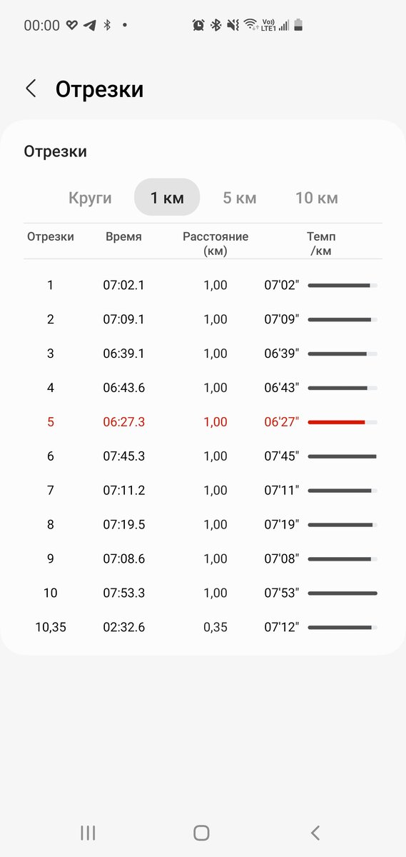 6.27 на трейле?! Просто топ! До этоно трейл я бегала по 8😆