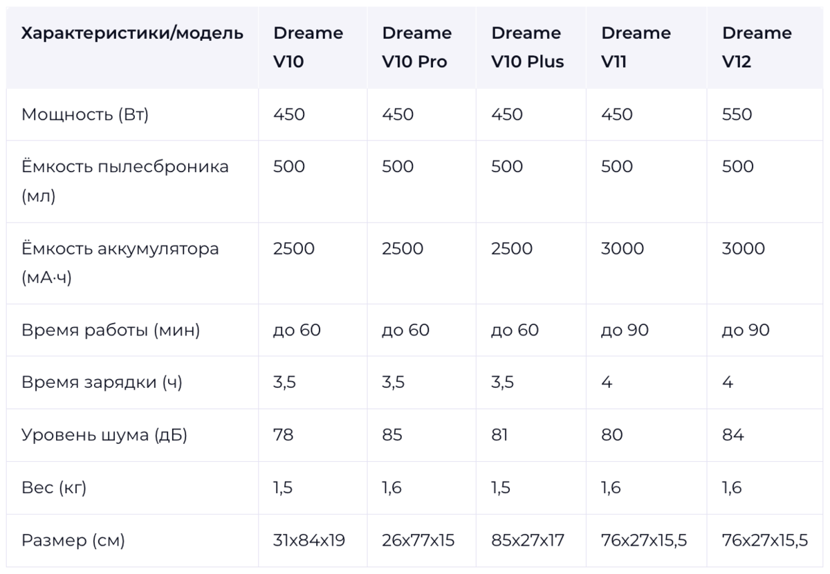 Dreame V10 (базовая, Pro, Plus) + сравнение с V11 и V12 | Xi Express | Дзен