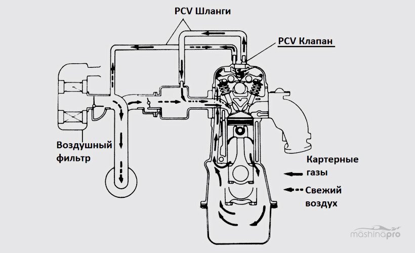 Место расположения PCV-клапана