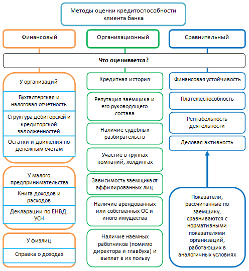 Оценить банки. Методы оценки кредитоспособности клиентов коммерческого банка. Схема оценки кредитоспособности физического лица. Методика оценки кредитоспособности Сбербанка. Оценка кредитоспособности клиентов банка.