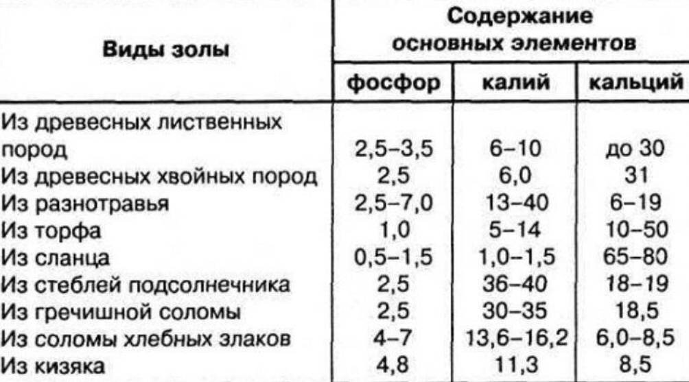 Элемент в составе удобрений