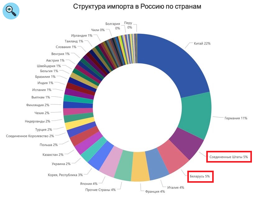 И или импорта отдельных видов. Структура экспорта и импорта России. Структура импорта России. Структура экспорта из РФ. Структура импорта Китая 2022.