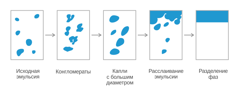 Работа деэмульгатора