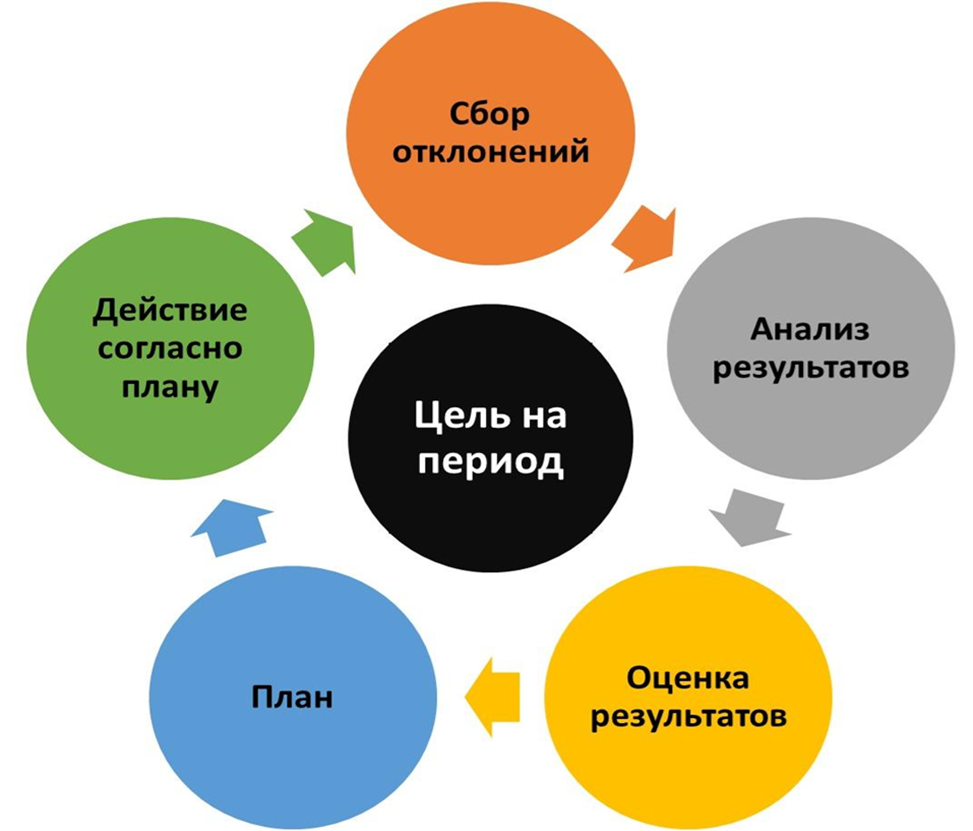 Последовательность функций в цикле менеджмента. Схема функции цикла менеджмента. Цикл управления фирмой. Схема цикла управления. Функции управления предприятием управленческий цикл.