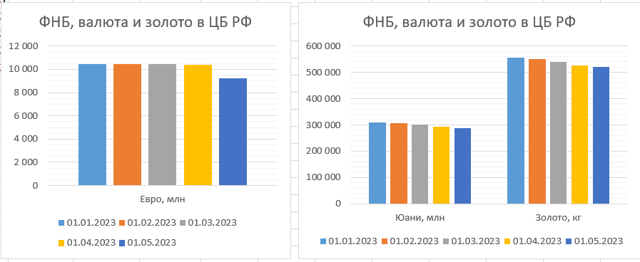 Бюджет и ФНБ по итогам апреля 2023-го 