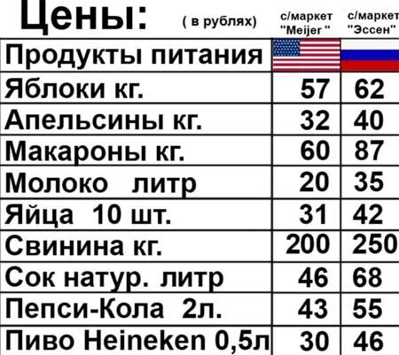 Цены в Америке сильно колеблются в зависимости от региона, штата, города и конкретного магазина. Однако в целом можно отметить следующее:

- Продукты питания: цены на продукты питания сильно отличаются от штата к штату. Общее правило - цены выше на восточном и западном побережьях, а ниже в центральных штатах. Например, в Нью-Йорке цена на молоко может составлять около $3 за галлон, тогда как в Мичигане это может быть $2. В среднем, расходы на продукты питания для семьи из 4 человек в месяц составляют около $600.

- Бензин: цены на бензин тоже сильно разнятся от штата к штату. Общее правило - на восточном и западном побережьях цены выше, а на юге и среднем западе - ниже. Средняя цена на бензин в 2021 году составляет около $3 за галлон.

- Аренда жилья: цены на аренду жилья сильно отличаются в зависимости от региона. Например, средняя цена на аренду квартиры в Нью-Йорке составляет около $3000 в месяц, тогда как в центральных штатах это может быть $1000. В среднем, аренда однокомнатной квартиры в США составляет около $1200 в месяц.

- Здравоохранение: В США здравоохранение считается достаточно дорогим. Стоимость медицинской страховки зависит от многих факторов, включая возраст, занятость и состояние здоровья человека. Например, средняя стоимость страховки для одного человека может составлять около $400 в месяц.

- Развлечения: цены на билеты в театры, кинотеатры, парки развлечений тоже различаются от штата к штату. Например, билет в кино в Лос-Анджелесе может стоить около $15, тогда как в Новом Орлеане - $10.

В целом, стоимость жизни в Америке может быть высокой в зависимости от региона, но при этом возможности заработка также могут быть выше.