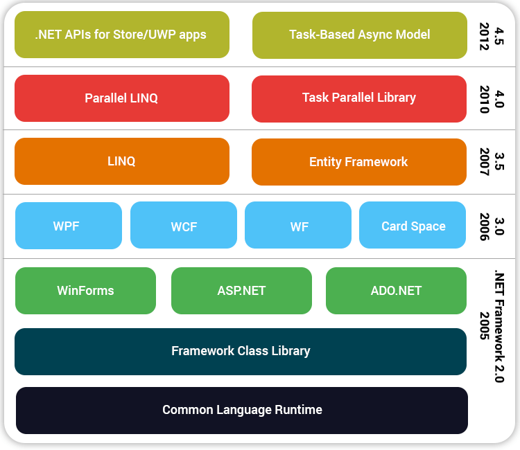 Архитектура .NET Framework с хронологией развития с 2005 по 2012 годы. С тех пор компоненты стали ещё лучше, и их стало больше.