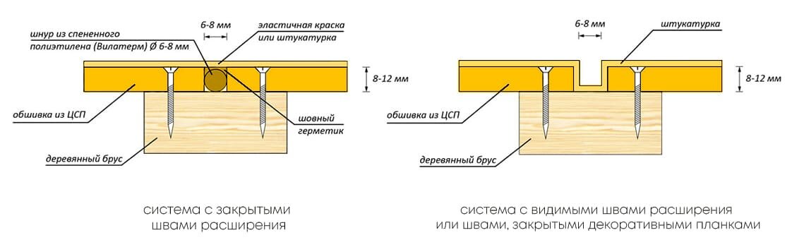 Монтаж цсп. Схема укладки пола по лагам с утеплением. Схема утепления пола в деревянном доме по лагам. Схема лаг утепление пола. Схема теплоизоляции пола по лагам.