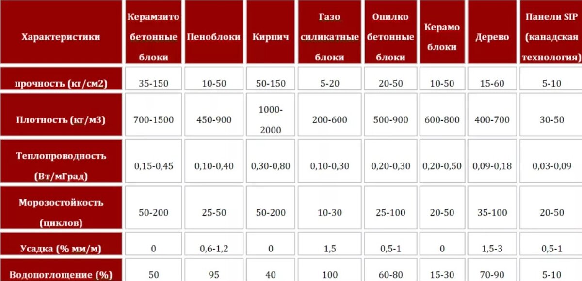 Параметры блоков. Керамзитобетонный блок плотностью 600 кг/м3. Теплопроводность керамзитобетонных блоков. Керамзитобетон 600 кг/м3. Плотность керамзитобетонных блоков для перегородок.