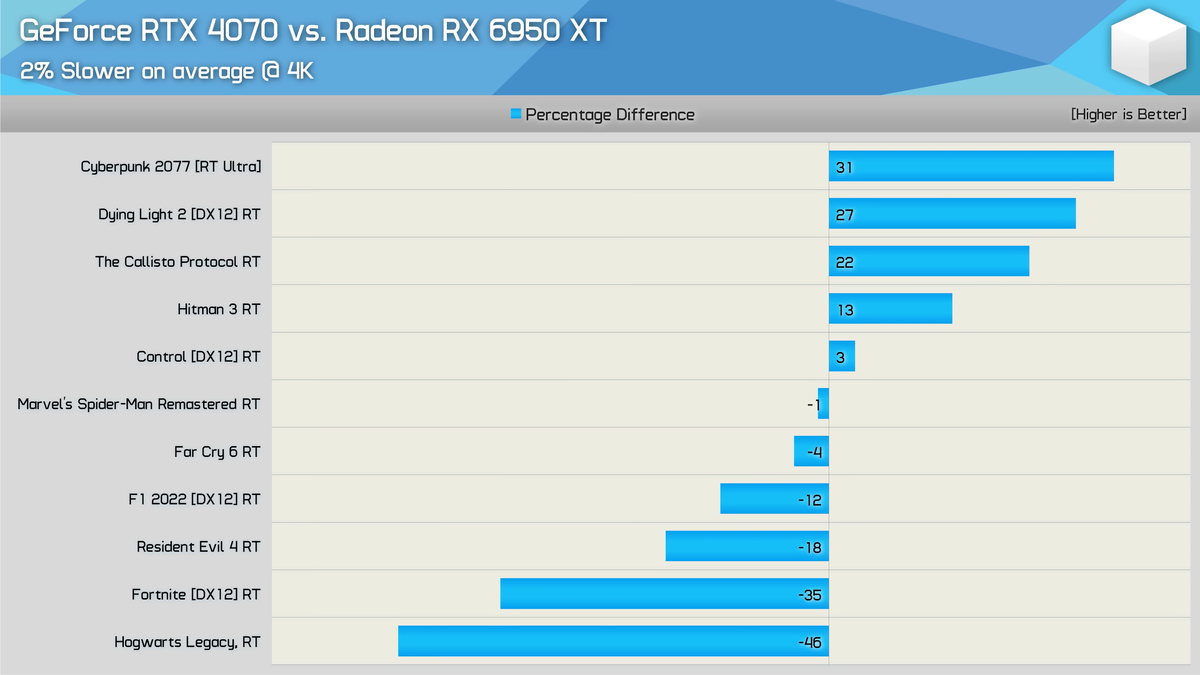 Rtx 4070 super сравнение. Самые популярные разрешения. Сегменты видеокарт. Разрешения для АМД. Тест видеокарты 2023.