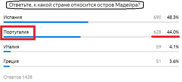 Вопрос с предыдущего теста. Правильный ответ- Португалия