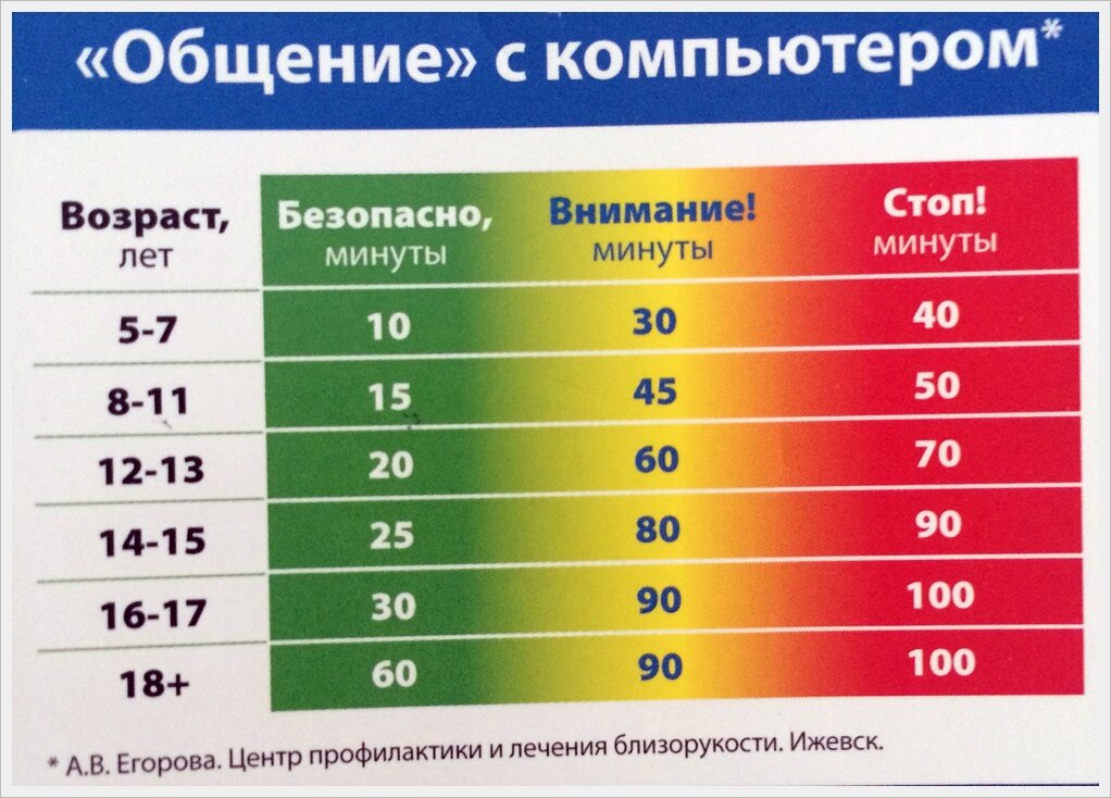 Нормально сколько время. Нормы экранного времени для детей. Нормы детям сидеть за компьютером. Норма проведения времени за компьютером. Общение с компьютером по возрасту.