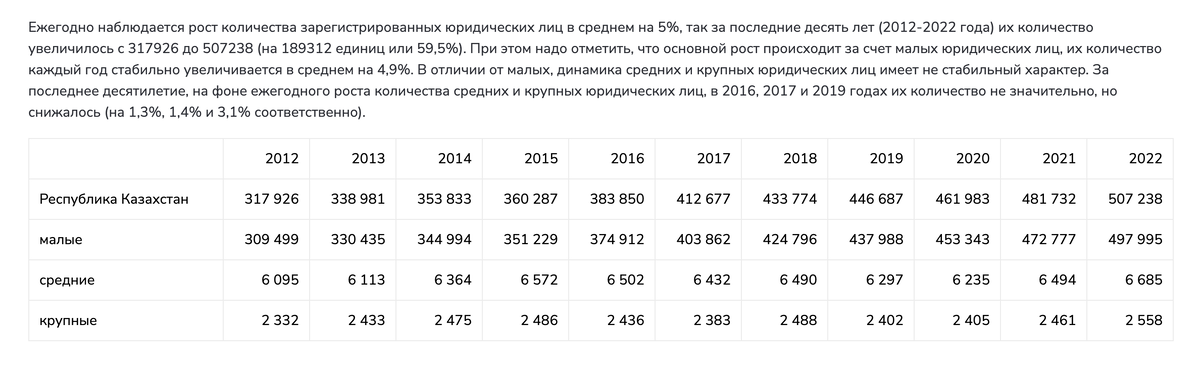 Динамика роста количества зарегистрированных юрлиц в Казахстане