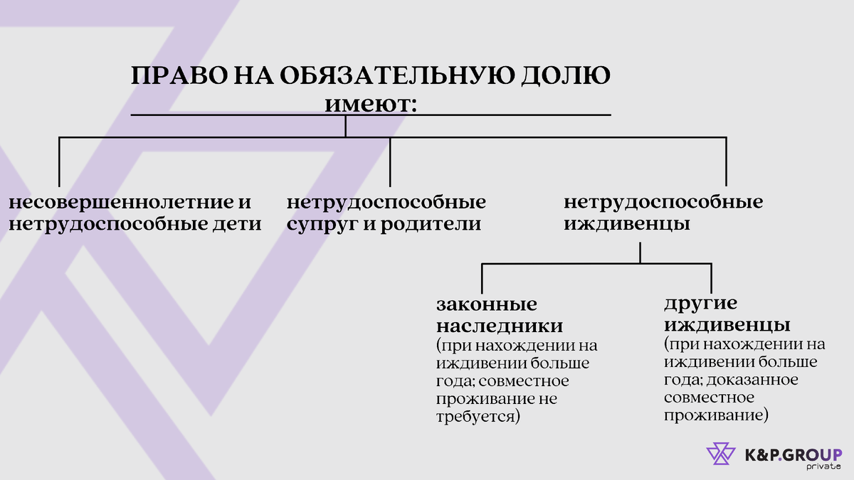 Схема прав на обязательную долю в наследстве