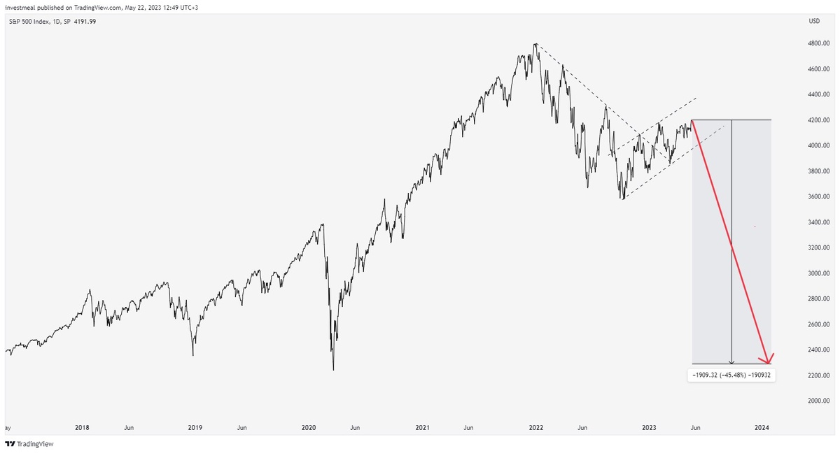 #США #дефолт #госдолг #экономика #мировойрынок #инвесторы #золото #криптовалюта #компромисс #правительство #политика 