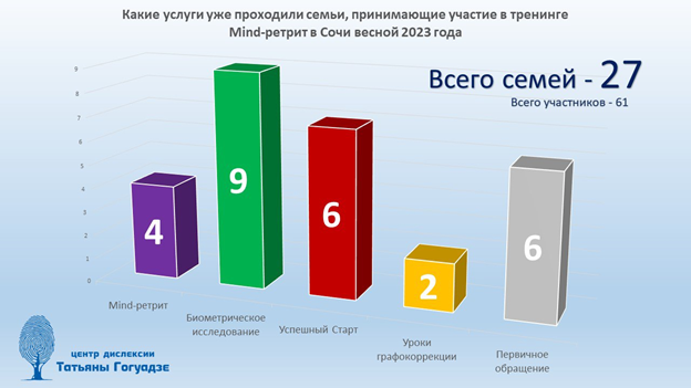 По результатам аналитических исследований в рамках отрасли (ОКВЭД 88.99) по Центральному федеральному округу, Центр Татьяны Гогуадзе вошел в 4% лучших компаний.