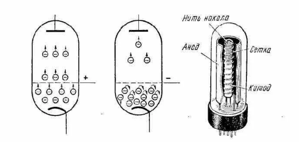 Ток в вакууме. Электронная лампа Триод схема. Электрический ток в вакууме схема. Термоэлектронная эмиссия. Электронные лампы.. Электронная лампа ток в вакууме.